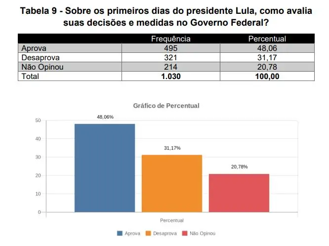 Tabela lula